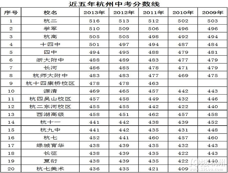 求助近三年杭州各优高录取分数线-中考升学-中