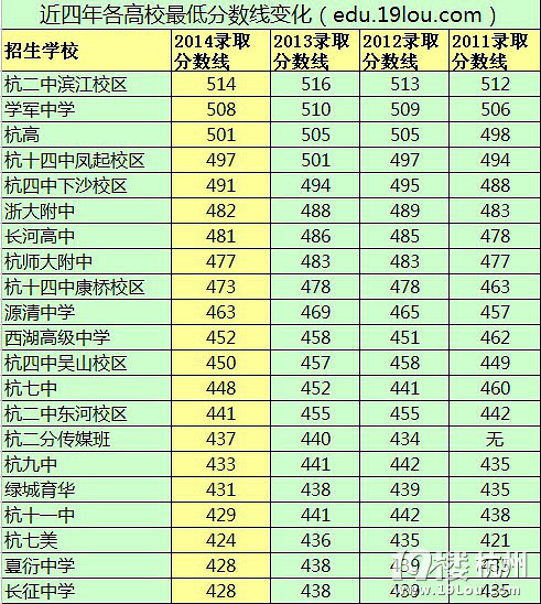 【最新发布】2014杭州中考录取分数线预测-中