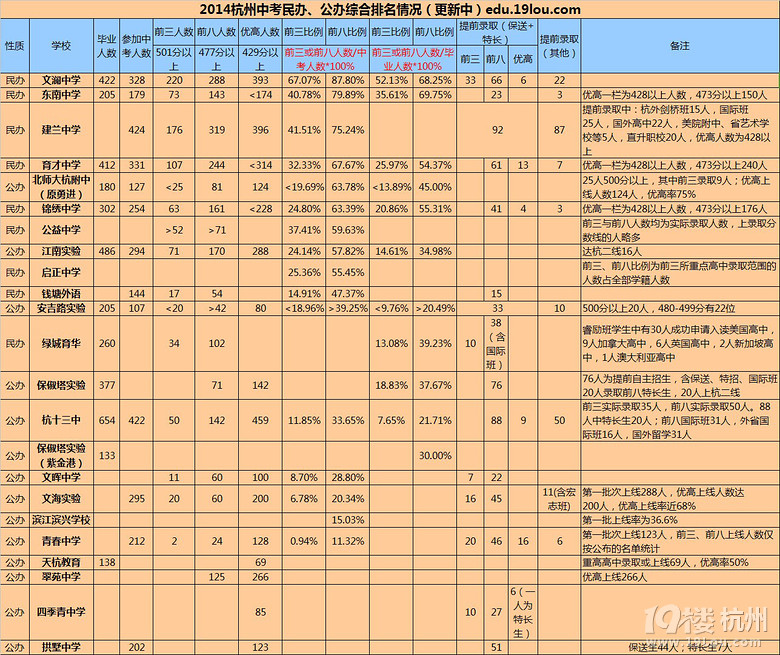 2014杭州中考成绩综合情况排名(公办、民办)-