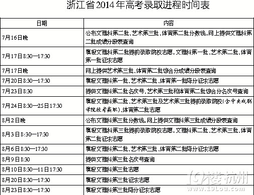 浙江普通高考录取昨日启动 第一批提前院校率