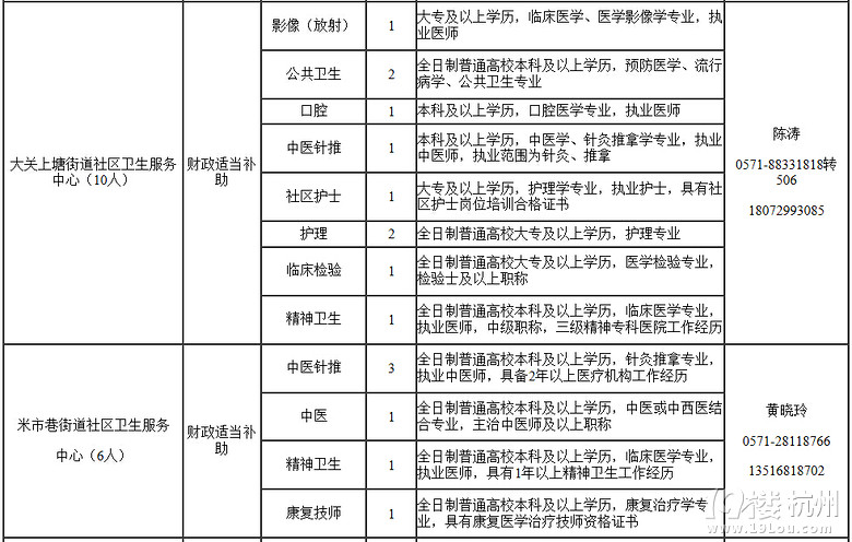 2014年度杭州市拱墅区卫生局公开招聘事业单