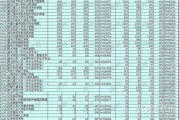 2014年浙江高考第二批第一次模拟投档线-高考