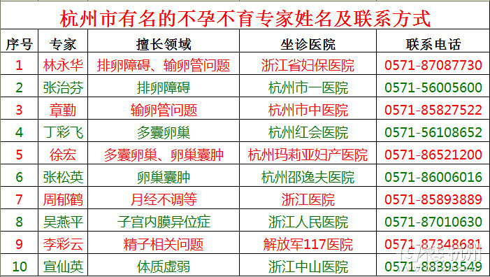 杭州市有名的不孕不育專家姓名及聯(lián)系方式分享，方便同路人！