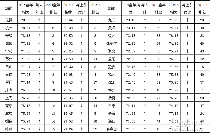 2014年60个旅游城市满意度排名发布--杭州排名