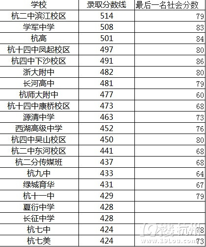 看看2014年錄取分?jǐn)?shù)和最后一名社會分?jǐn)?shù)
