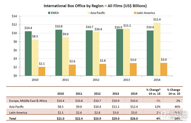 美国电影协会发布 2014产业报告 年度总票房大