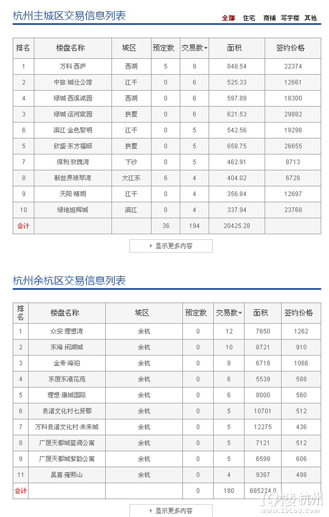 4月20日:主城区成交194套 预定36套-楼市新闻