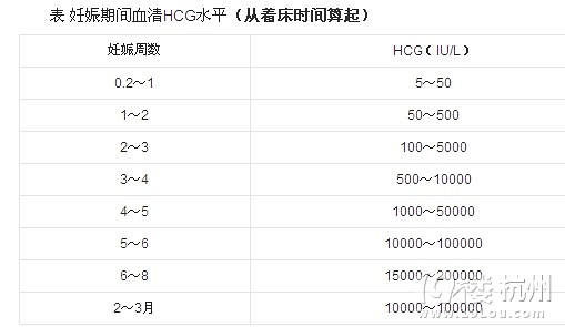 hcg值什么时候下降?与保胎有重要关系!-准妈妈