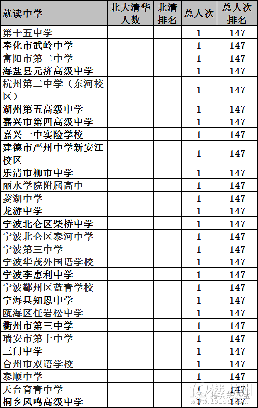 浙江高中自主招生排行榜,快来找找你的母校排