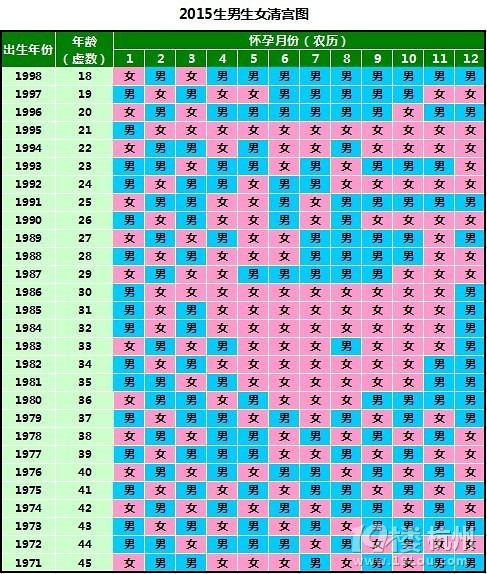 【我来做任务】2015清宫图<em>生男生女</em>表-家事百