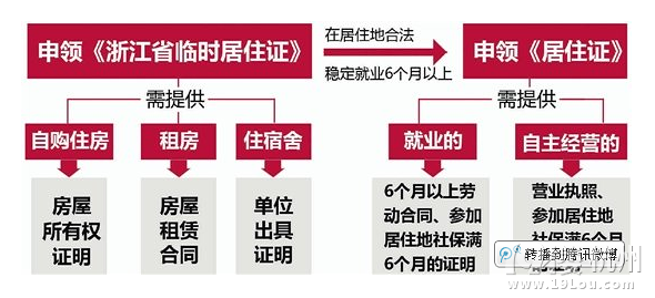 杭州开启居住证改革滨江区先行一步 进行积分