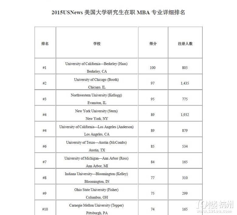2015年USNEWS美国大学研究生在职MBA专业