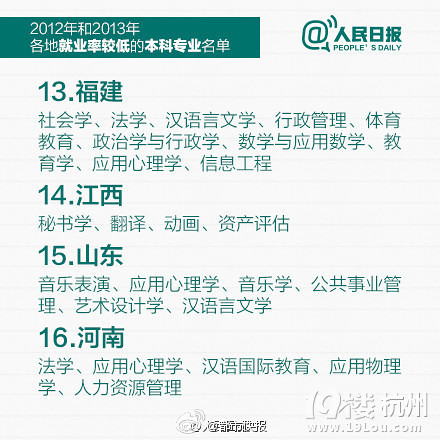 權(quán)威發(fā)布：全國(guó)和各地就業(yè)率較低的本科專業(yè)名單