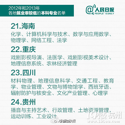 權(quán)威發(fā)布：全國(guó)和各地就業(yè)率較低的本科專業(yè)名單