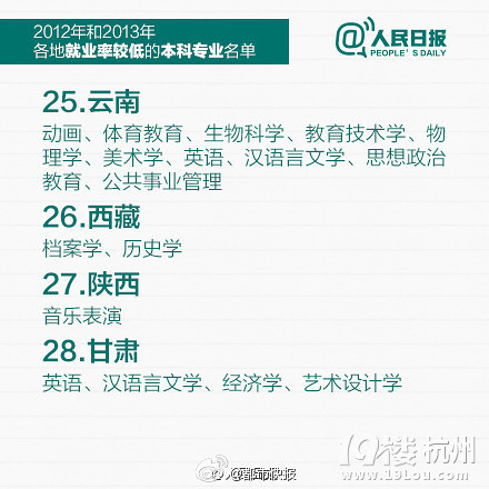 權(quán)威發(fā)布：全國(guó)和各地就業(yè)率較低的本科專業(yè)名單