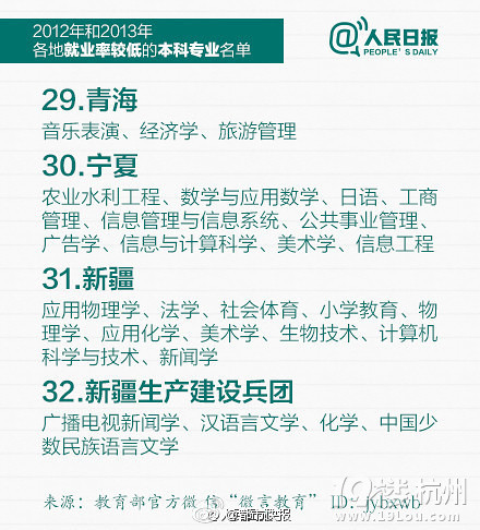 權(quán)威發(fā)布：全國(guó)和各地就業(yè)率較低的本科專業(yè)名單