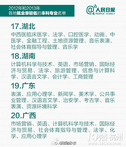 權(quán)威發(fā)布：全國(guó)和各地就業(yè)率較低的本科專業(yè)名單
