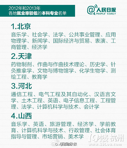 權(quán)威發(fā)布：全國(guó)和各地就業(yè)率較低的本科專業(yè)名單