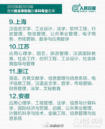 權(quán)威發(fā)布：全國(guó)和各地就業(yè)率較低的本科專業(yè)名單