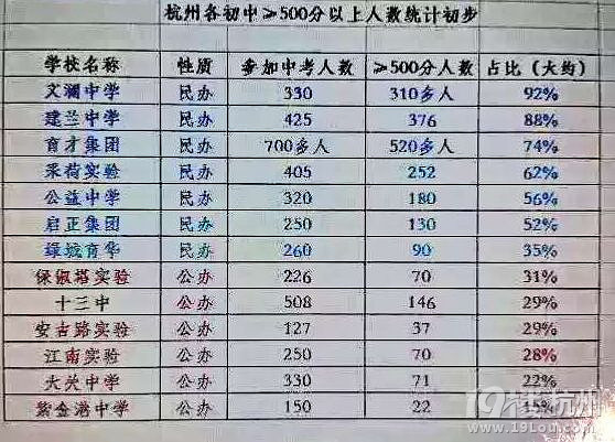 2015年杭州中考分数500分以上学校排名 看完