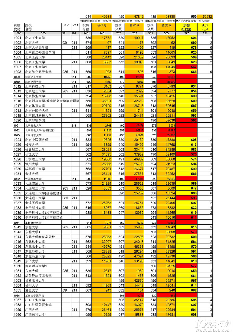 安徽2015年高考理科第一批各高校投檔線預(yù)測(cè)