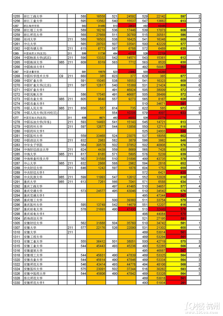 安徽2015年高考理科第一批各高校投檔線預(yù)測(cè)