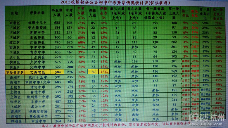 2015杭州部分公办初中中考升学数据-中学教育