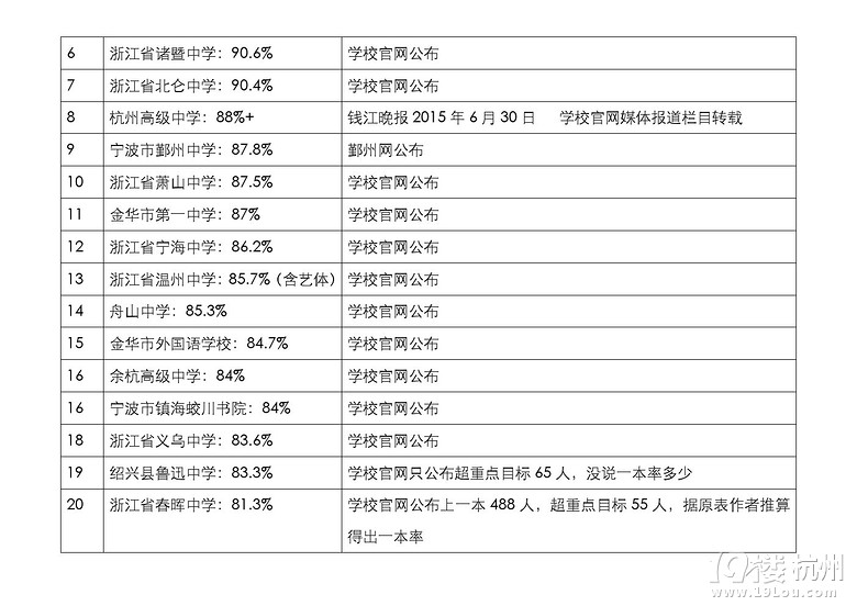 浙江省重点高中2015高考升学率排行榜top50(