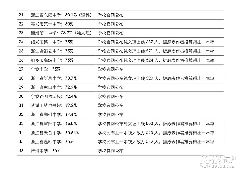 浙江省重点高中2015高考升学率排行榜top50(