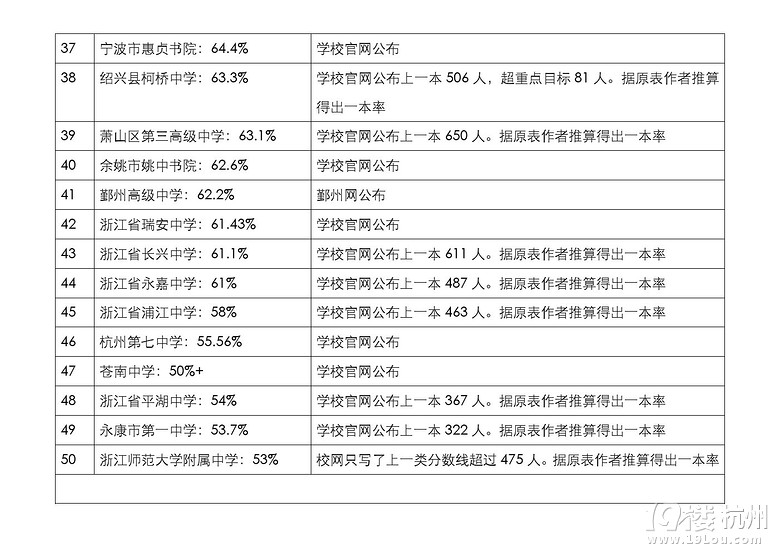 浙江省重点高中2015高考升学率排行榜top50(