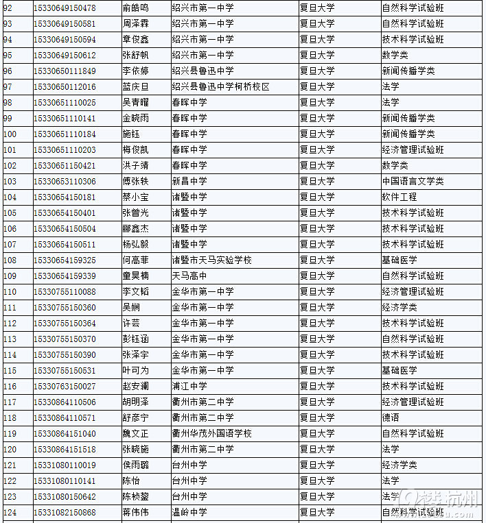 复旦大学2015年上海浙江综合评价录取考生名