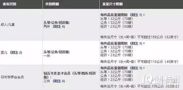 【收藏】各大航空公司乘机行李最新规定,别超