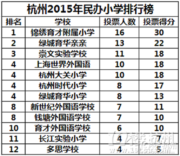 杭州幼儿托班到小学,最好的教育机构一览表-幼
