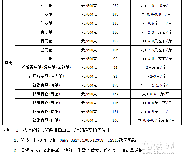 【防宰帖】三亞物價(jià)局最新的海鮮價(jià)格標(biāo)準(zhǔn)