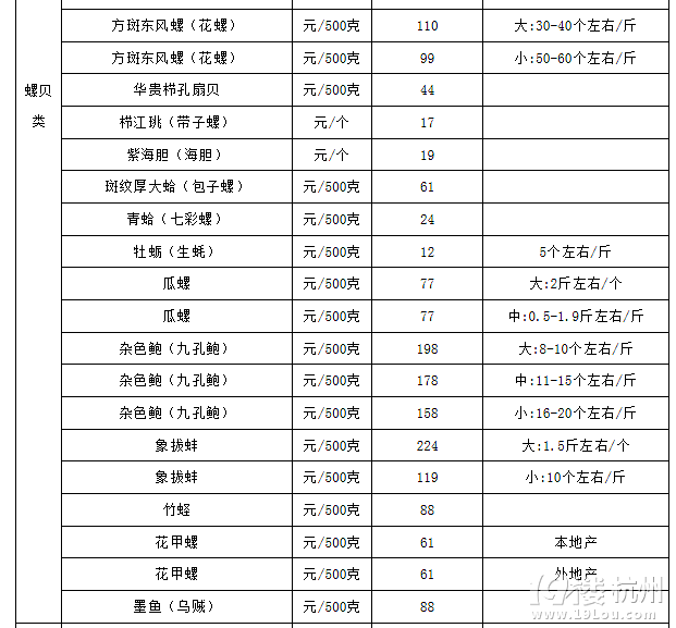 【防宰帖】三亞物價(jià)局最新的海鮮價(jià)格標(biāo)準(zhǔn)