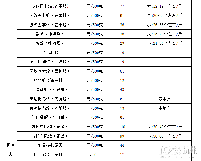 【防宰帖】三亞物價(jià)局最新的海鮮價(jià)格標(biāo)準(zhǔn)