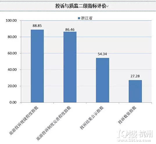 第三季度浙江游客满意度调查出炉:城市排名波