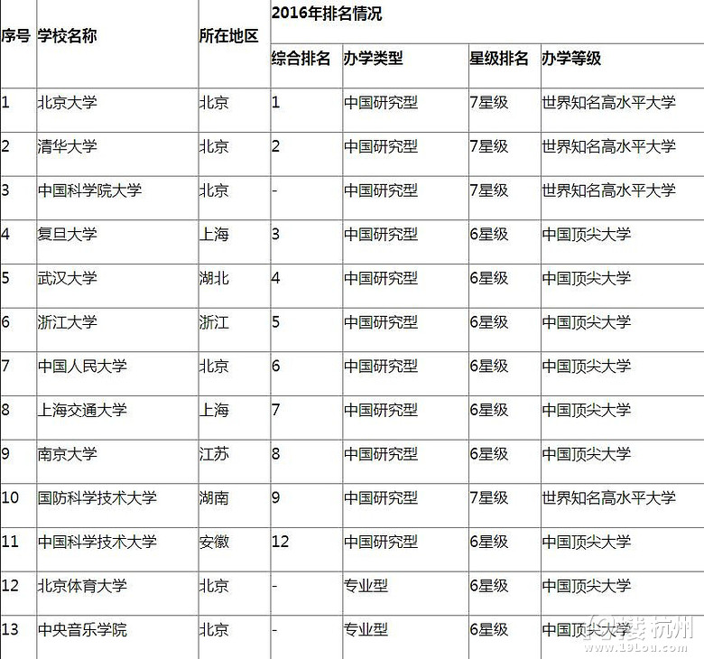 2016中国顶尖大学和中国一流大学排行榜发布