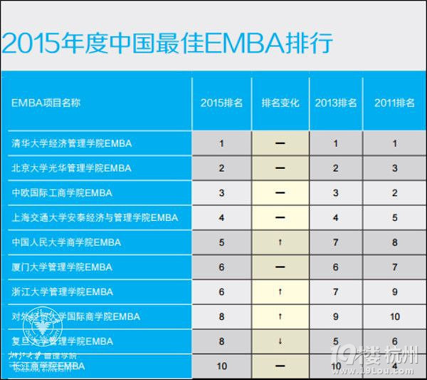 中国最佳EMBA排行榜揭晓 浙大管院