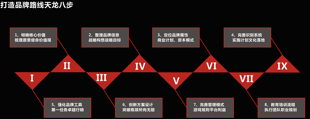 品牌策划流程，限速标志设计，v信:27790934-今日折扣-杭州19楼