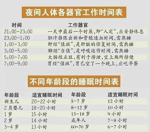 一張睡眠時(shí)間表, 看看你的孩子睡夠了沒(méi)?

 