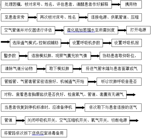 不做菜鸟!呼吸机操作流程详