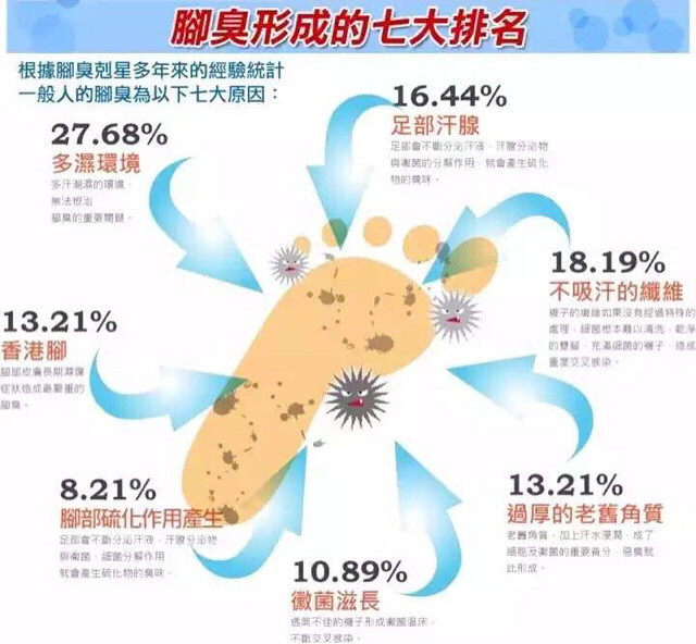 为什么脚臭