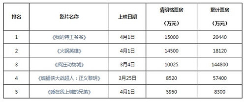 清明档票房5.7亿元 四年增幅首现负增长