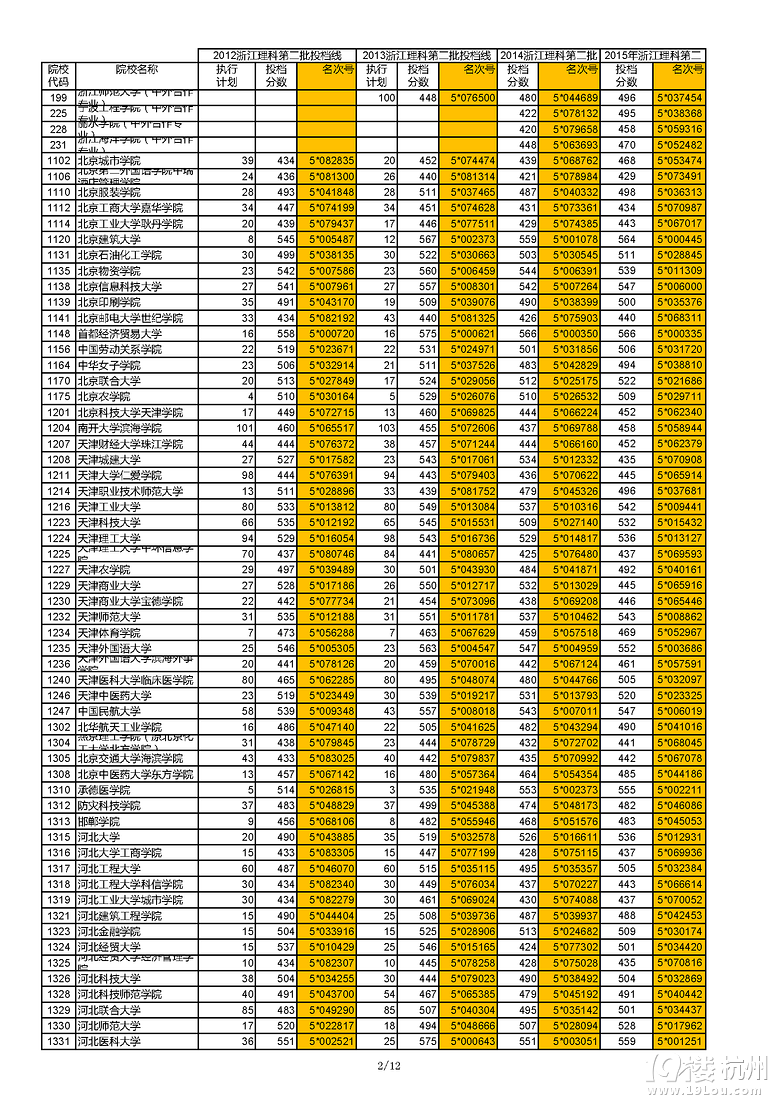 浙江近四年（2012-2015）理科第二批首輪投檔線