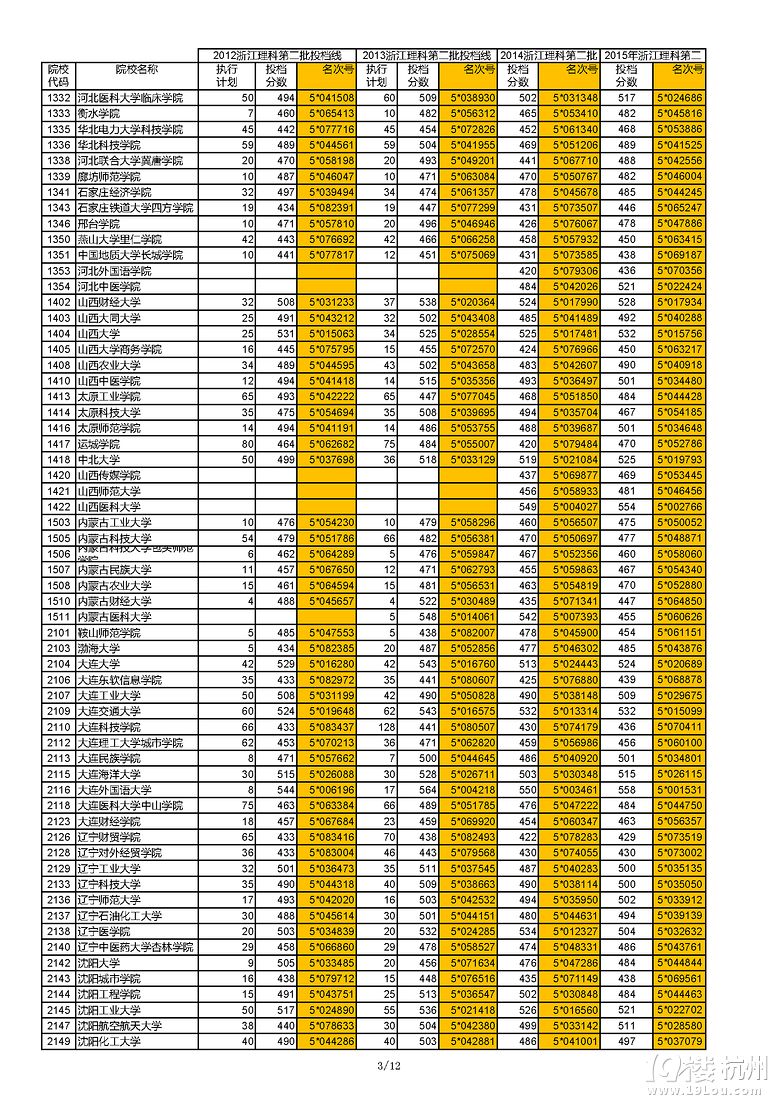 浙江近四年（2012-2015）理科第二批首輪投檔線
