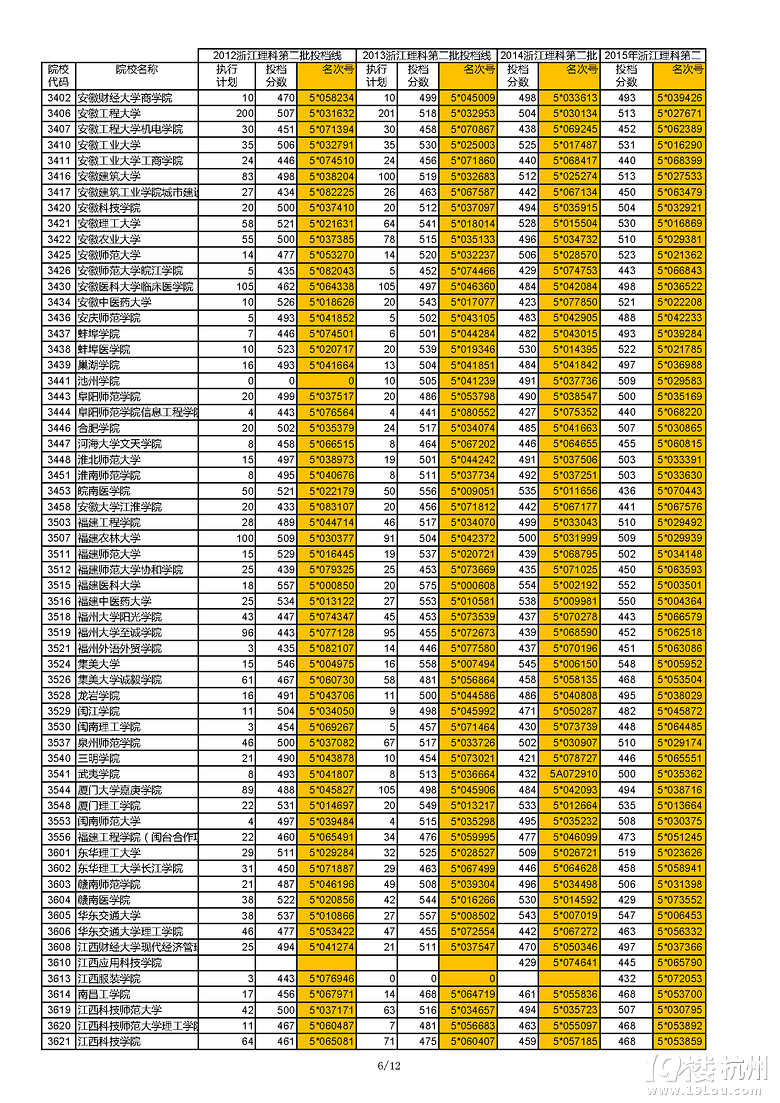 浙江近四年（2012-2015）理科第二批首輪投檔線
