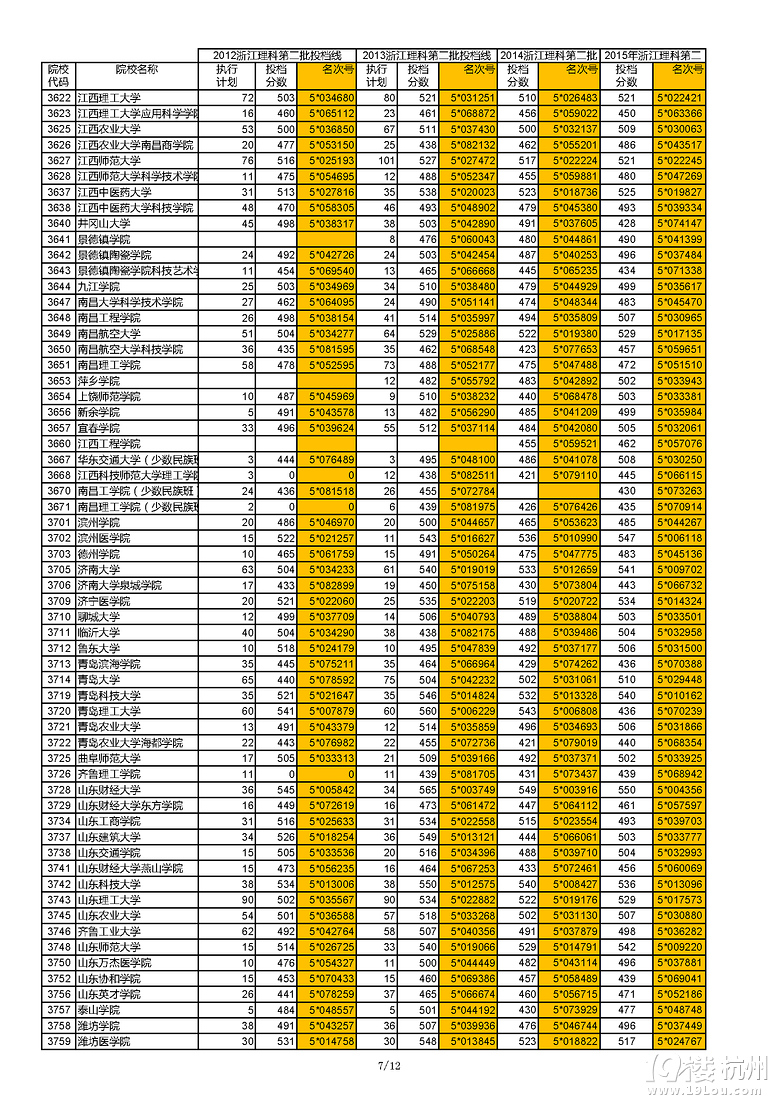 浙江近四年（2012-2015）理科第二批首輪投檔線