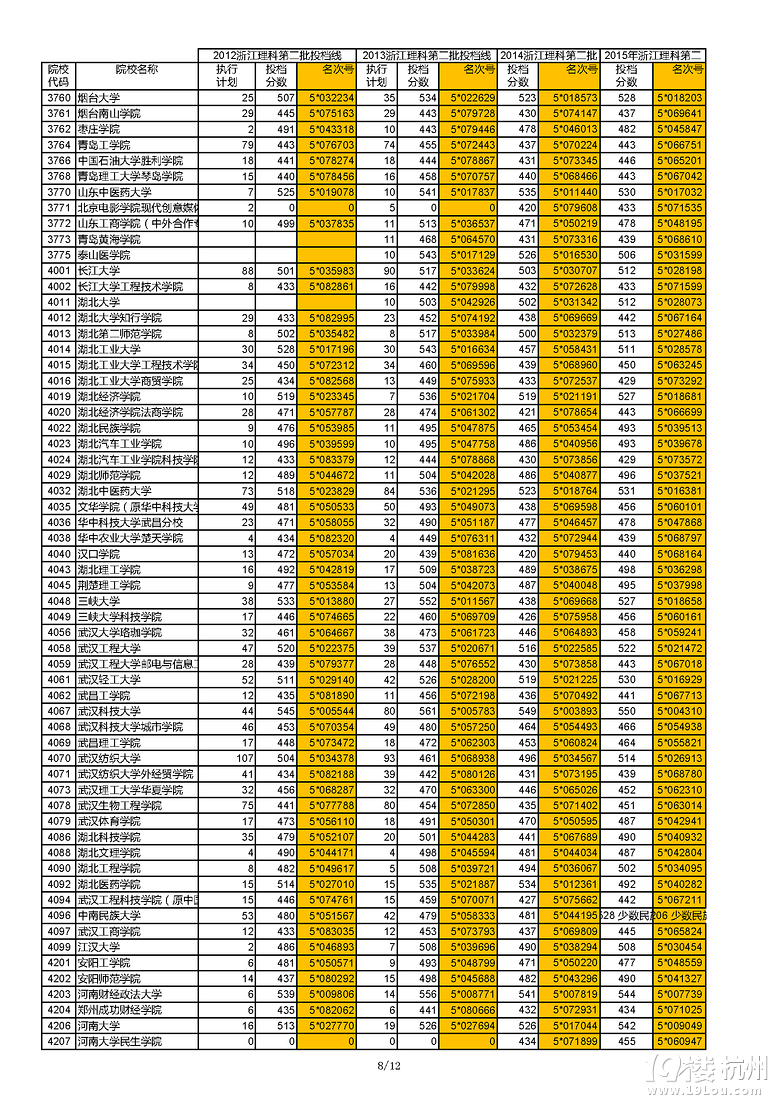 浙江近四年（2012-2015）理科第二批首輪投檔線