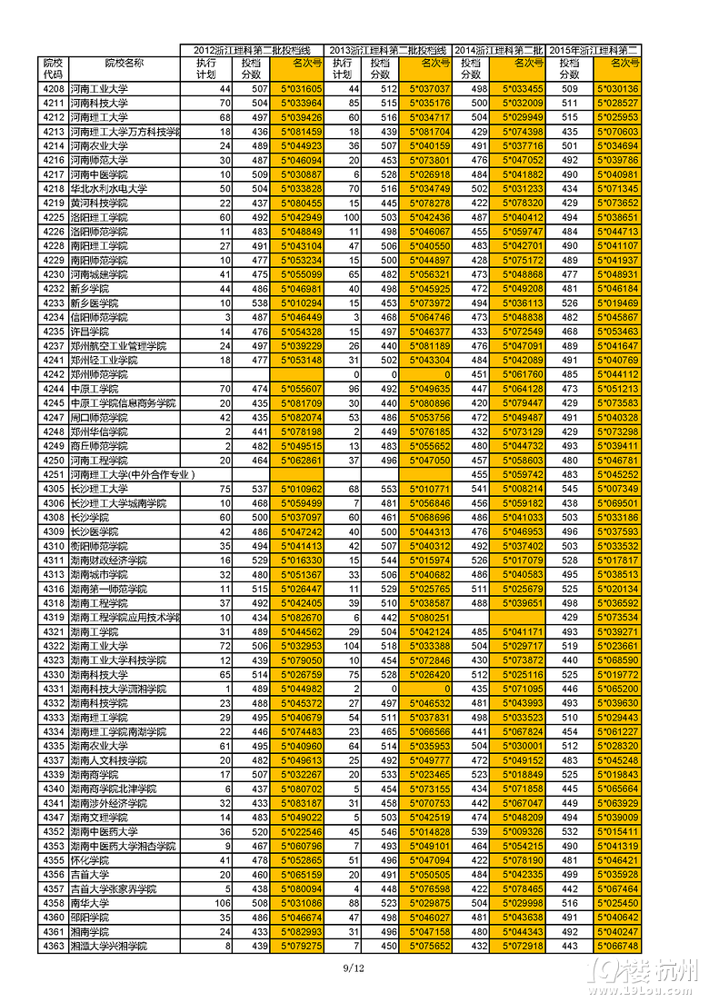 浙江近四年（2012-2015）理科第二批首輪投檔線